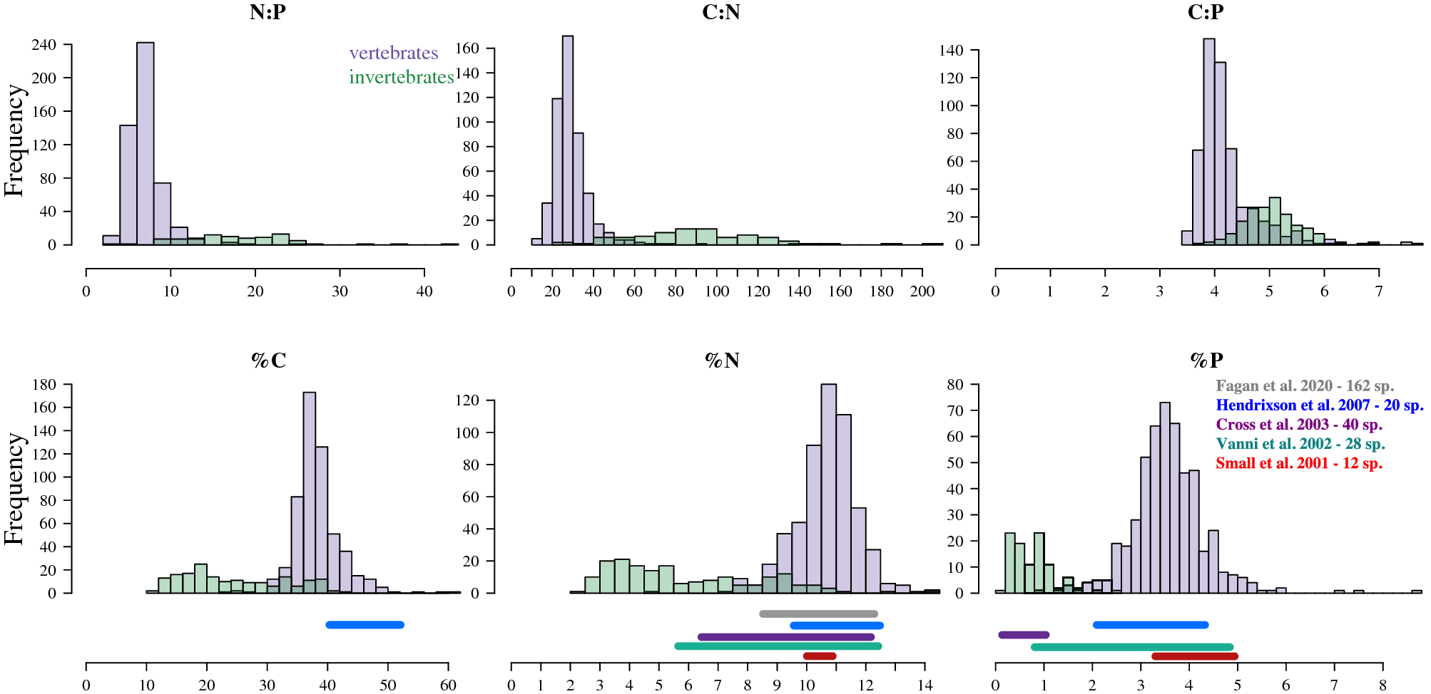 Taxonomic identity best explains variation in body nutrient stoichiometry in a diverse marine animal munity scientific reports