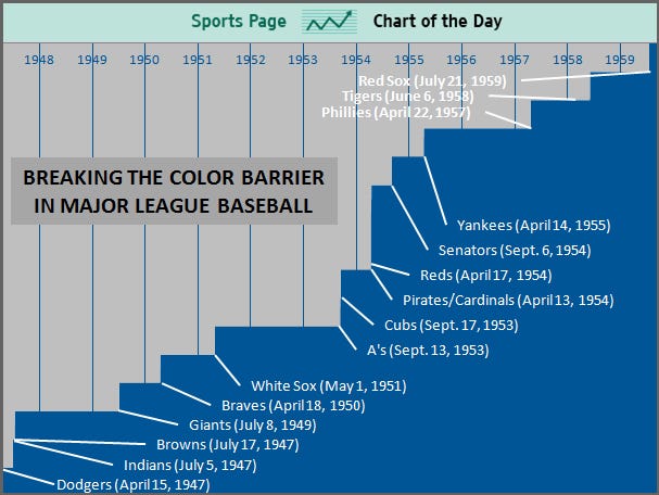 Sports chart of the day baseballs racial integration was slow to follow jackie robinsons lead