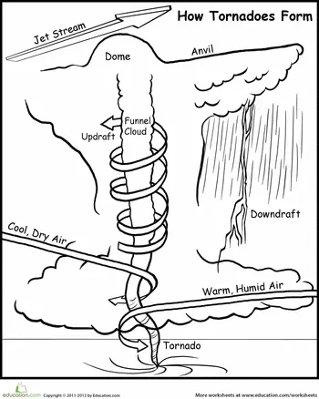 Free how tornadoes form printable