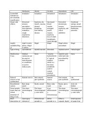 Drug schedules classification worksheetpdf