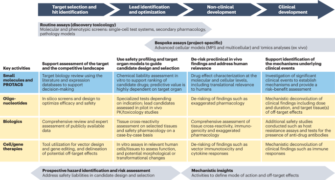 The evolving role of investigative toxicology in the pharmaceutical industry reviews drug discovery