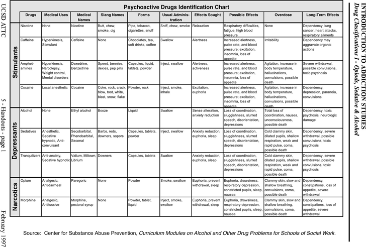 Drug classification chart