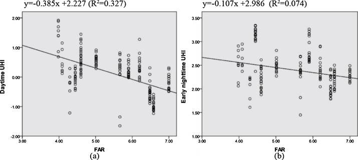 Effects of urban planning indicators on urban heat island a case study of pocket parks in high