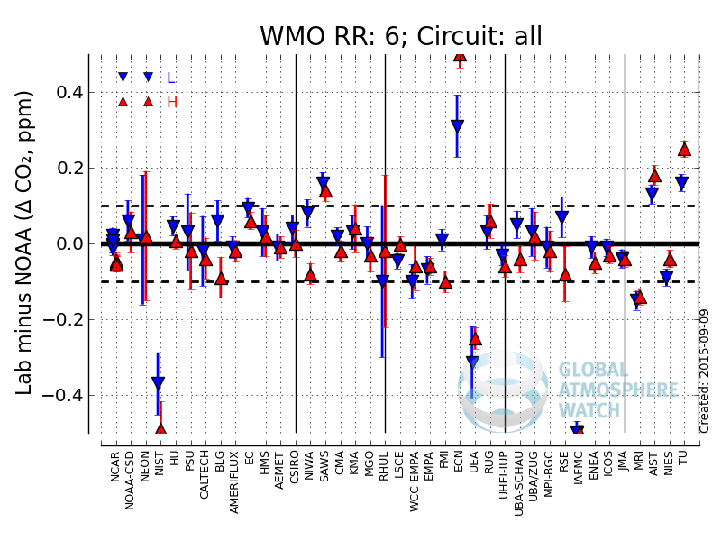 Sixth wmoiaea round robin comparison experiment for greenhouse gas measurements and related tracers â centro de invtigaciãn atmosfãrica de izaãa