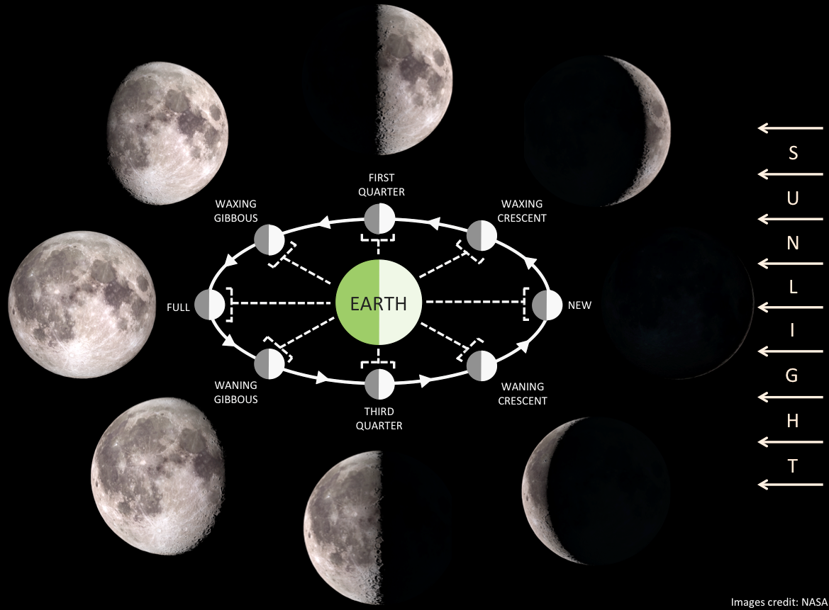 Part lunar phases imaging the universe