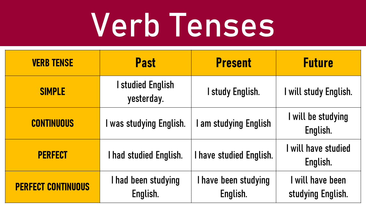 12 Verb Tenses In English English Grammar Here, 57% OFF